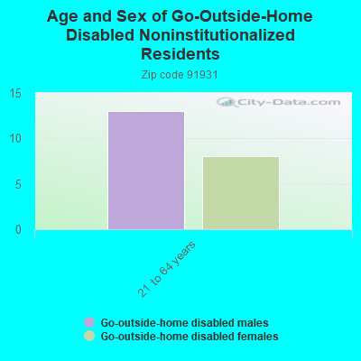 Age and Sex of Go-Outside-Home Disabled Noninstitutionalized Residents