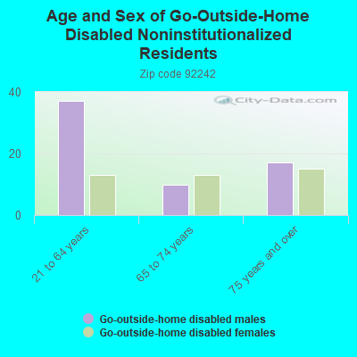 Age and Sex of Go-Outside-Home Disabled Noninstitutionalized Residents