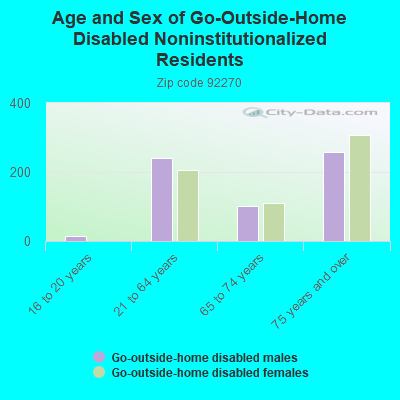 Age and Sex of Go-Outside-Home Disabled Noninstitutionalized Residents