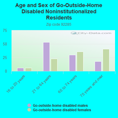 Age and Sex of Go-Outside-Home Disabled Noninstitutionalized Residents