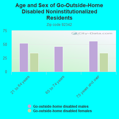 Age and Sex of Go-Outside-Home Disabled Noninstitutionalized Residents