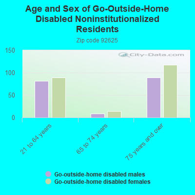 Age and Sex of Go-Outside-Home Disabled Noninstitutionalized Residents