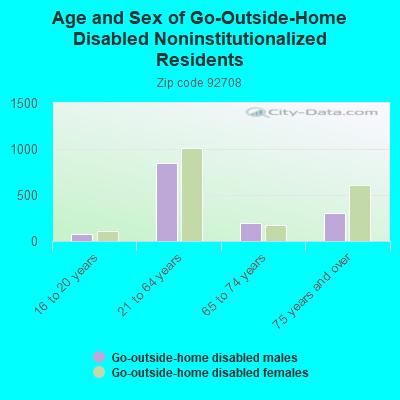 Age and Sex of Go-Outside-Home Disabled Noninstitutionalized Residents