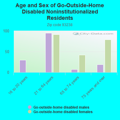 Age and Sex of Go-Outside-Home Disabled Noninstitutionalized Residents