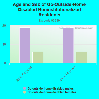 Age and Sex of Go-Outside-Home Disabled Noninstitutionalized Residents