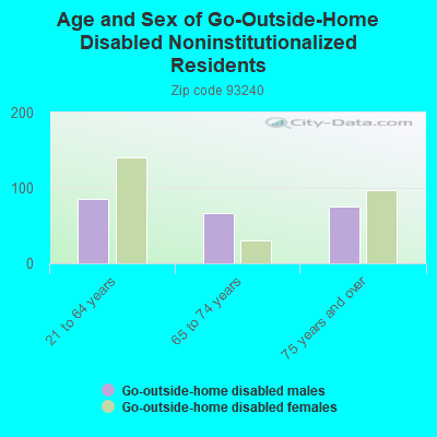 Age and Sex of Go-Outside-Home Disabled Noninstitutionalized Residents