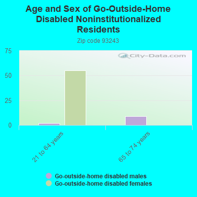 Age and Sex of Go-Outside-Home Disabled Noninstitutionalized Residents