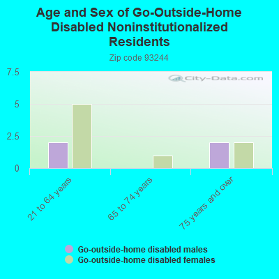 Age and Sex of Go-Outside-Home Disabled Noninstitutionalized Residents