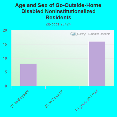 Age and Sex of Go-Outside-Home Disabled Noninstitutionalized Residents