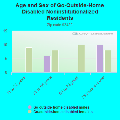 Age and Sex of Go-Outside-Home Disabled Noninstitutionalized Residents