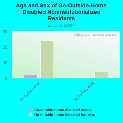 Age and Sex of Go-Outside-Home Disabled Noninstitutionalized Residents