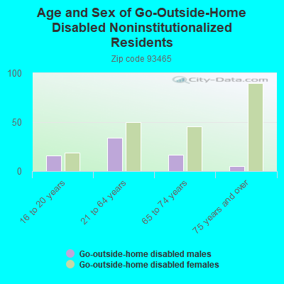 Age and Sex of Go-Outside-Home Disabled Noninstitutionalized Residents