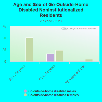 Age and Sex of Go-Outside-Home Disabled Noninstitutionalized Residents
