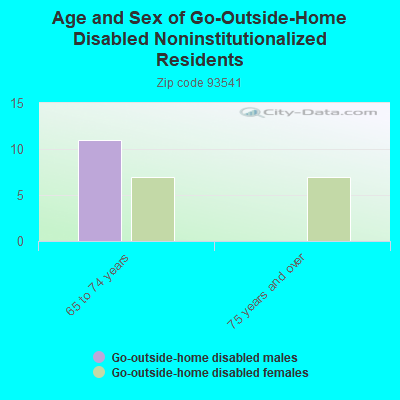 Age and Sex of Go-Outside-Home Disabled Noninstitutionalized Residents