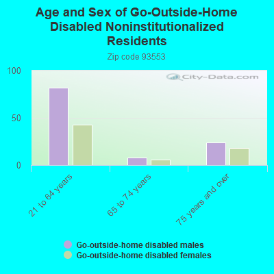 Age and Sex of Go-Outside-Home Disabled Noninstitutionalized Residents