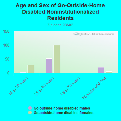 Age and Sex of Go-Outside-Home Disabled Noninstitutionalized Residents