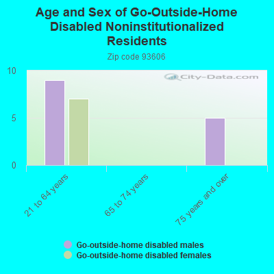 Age and Sex of Go-Outside-Home Disabled Noninstitutionalized Residents