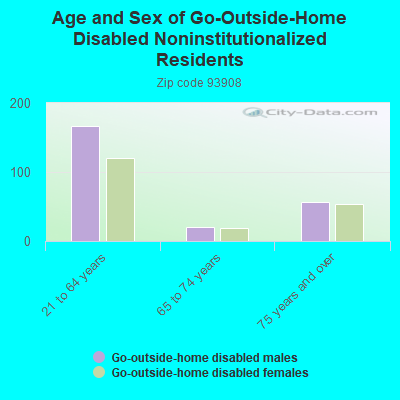 Age and Sex of Go-Outside-Home Disabled Noninstitutionalized Residents