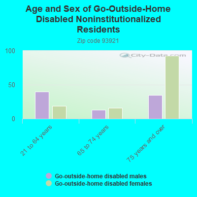 Age and Sex of Go-Outside-Home Disabled Noninstitutionalized Residents