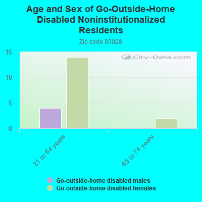 Age and Sex of Go-Outside-Home Disabled Noninstitutionalized Residents