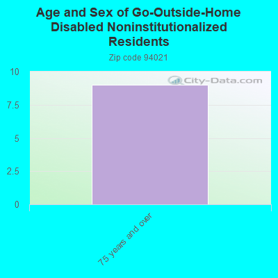 Age and Sex of Go-Outside-Home Disabled Noninstitutionalized Residents