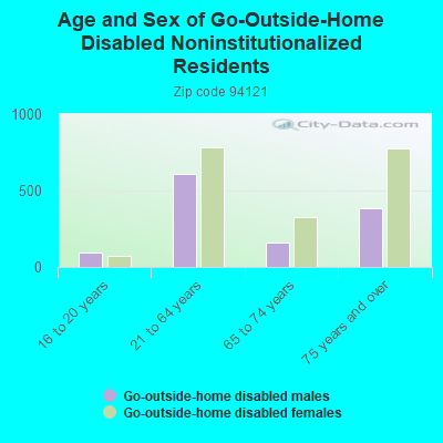 Age and Sex of Go-Outside-Home Disabled Noninstitutionalized Residents