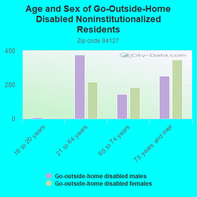 Age and Sex of Go-Outside-Home Disabled Noninstitutionalized Residents