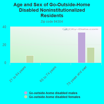 Age and Sex of Go-Outside-Home Disabled Noninstitutionalized Residents