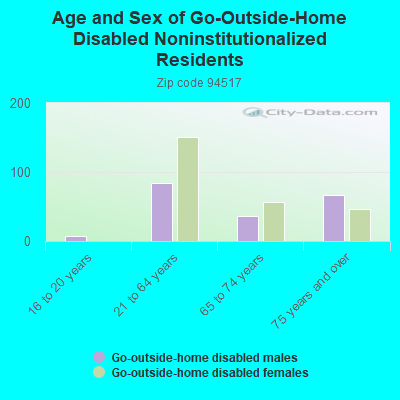 Age and Sex of Go-Outside-Home Disabled Noninstitutionalized Residents