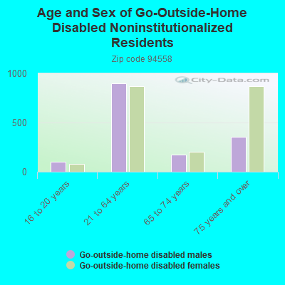 Age and Sex of Go-Outside-Home Disabled Noninstitutionalized Residents