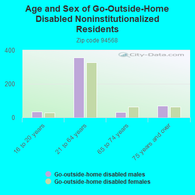 94568 Zip Code (Dublin, California) Profile - homes, apartments ...