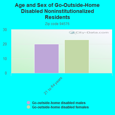 Age and Sex of Go-Outside-Home Disabled Noninstitutionalized Residents