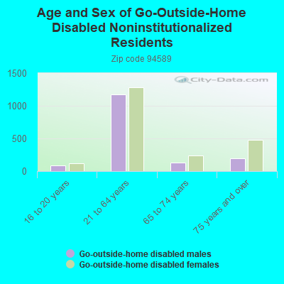 Age and Sex of Go-Outside-Home Disabled Noninstitutionalized Residents