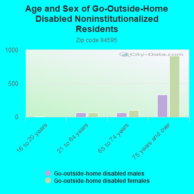 Age and Sex of Go-Outside-Home Disabled Noninstitutionalized Residents