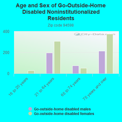 Age and Sex of Go-Outside-Home Disabled Noninstitutionalized Residents