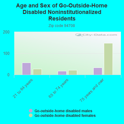 Age and Sex of Go-Outside-Home Disabled Noninstitutionalized Residents