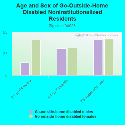 Age and Sex of Go-Outside-Home Disabled Noninstitutionalized Residents