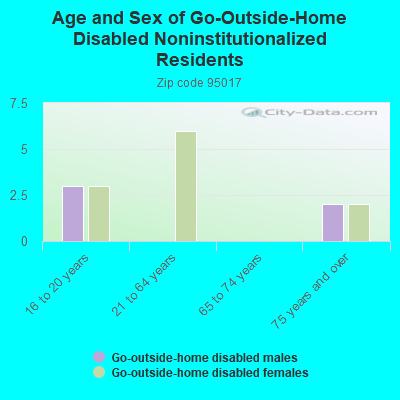 Age and Sex of Go-Outside-Home Disabled Noninstitutionalized Residents