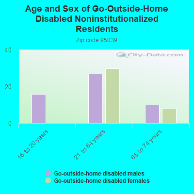 Age and Sex of Go-Outside-Home Disabled Noninstitutionalized Residents