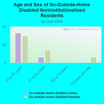 Age and Sex of Go-Outside-Home Disabled Noninstitutionalized Residents