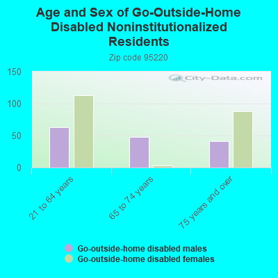 Age and Sex of Go-Outside-Home Disabled Noninstitutionalized Residents