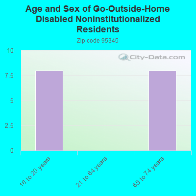 Age and Sex of Go-Outside-Home Disabled Noninstitutionalized Residents