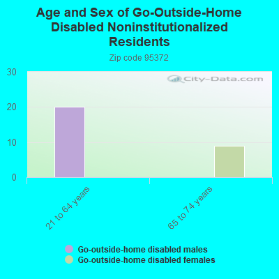 Age and Sex of Go-Outside-Home Disabled Noninstitutionalized Residents