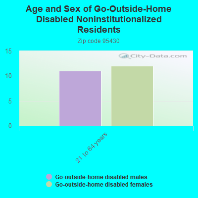 Age and Sex of Go-Outside-Home Disabled Noninstitutionalized Residents