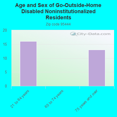 Age and Sex of Go-Outside-Home Disabled Noninstitutionalized Residents