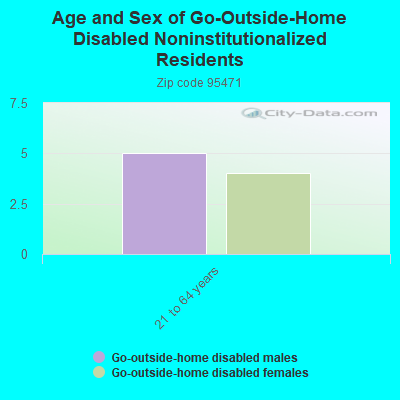 Age and Sex of Go-Outside-Home Disabled Noninstitutionalized Residents