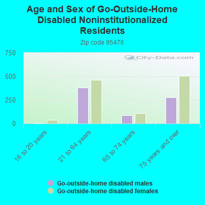 Age and Sex of Go-Outside-Home Disabled Noninstitutionalized Residents