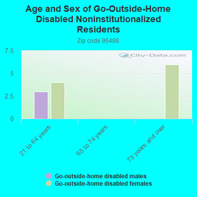 Age and Sex of Go-Outside-Home Disabled Noninstitutionalized Residents