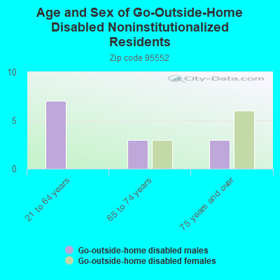 Age and Sex of Go-Outside-Home Disabled Noninstitutionalized Residents