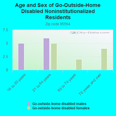 Age and Sex of Go-Outside-Home Disabled Noninstitutionalized Residents